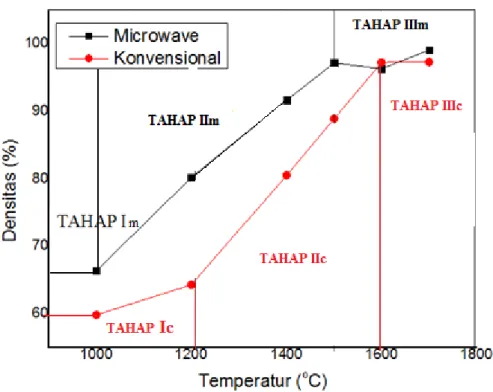 Gambar 1.  Densitas terhadap kenaikan suhu sintering yang disintering  dengan microwave dan konvensional 