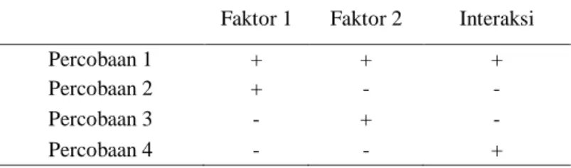 Tabel 2. Desain percobaan 2 faktor dan 2 level
