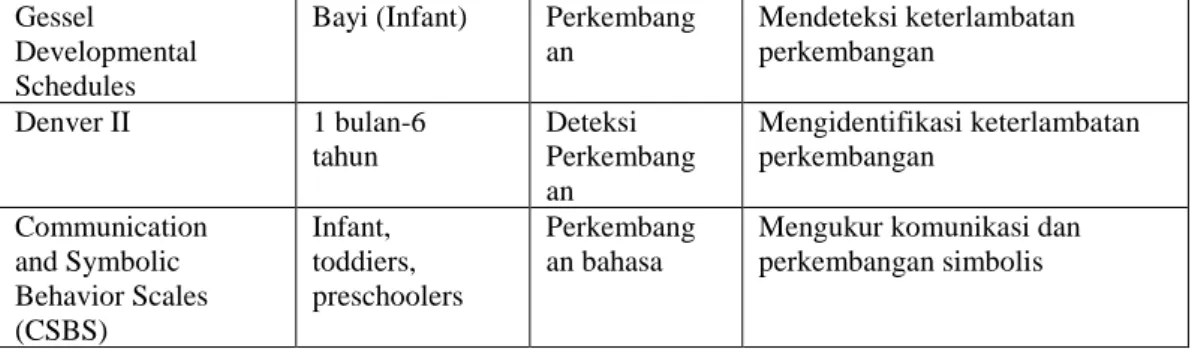 Tabel 2  Preschool tests 