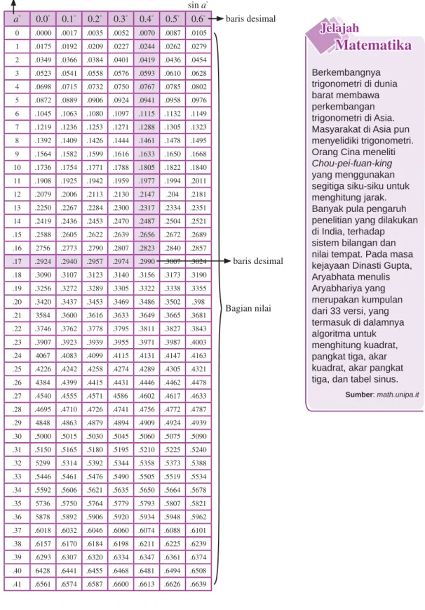 Tabel 2.1 Tabel Trigonometri Sinus a ° 0.0 ° 0.1 ° 0.2 ° 0.3 ° 0.4 ° 0.5 ° 0.6 ° 0 .0000 .0017 .0035 .0052 .0070 .0087 .0105 1 .0175 .0192 .0209 .0227 .0244 .0262 .0279 2 .0349 .0366 .0384 .0401 .0419 .0436 .0454 3 .0523 .0541 .0558 .0576 .0593 .0610 .0628