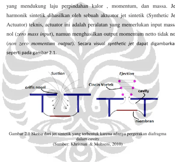 Gambar 2.1 Sketsa dari jet sintetik yang terbentuk karena adanya pergerakan diafragma   dalam cavity 