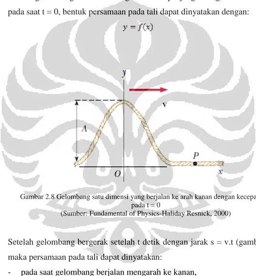 Gambar 2.8 Gelombang satu dimensi yang berjalan ke arah kanan dengan kecepatan v   pada t = 0 