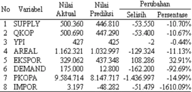 Tabel 4 merupakan tabel simulasi kenaikan  tarif impor 5 % berdasarkan kesepakatan IMF  terhadap model simultan kopi di Indonesia   pada tahun 1986 –  2006