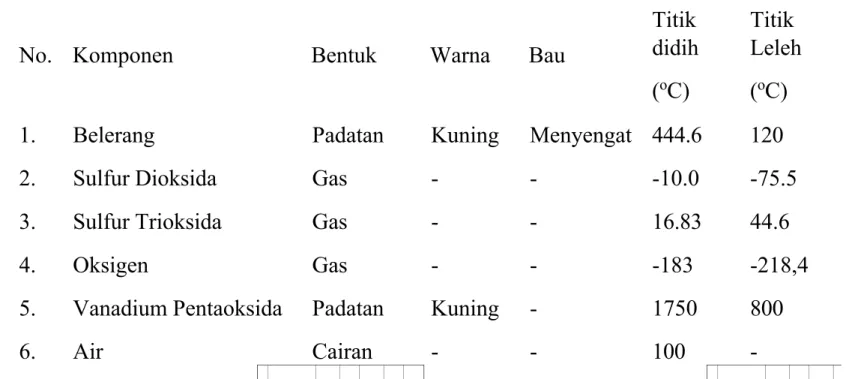 Tabel 2.2.2 Sifat Kimia Bahan Baku Pembuatan Asam Sulfat