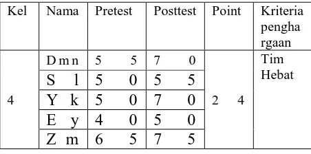 Tabel 5. Kelompok dengan point tertinggi 