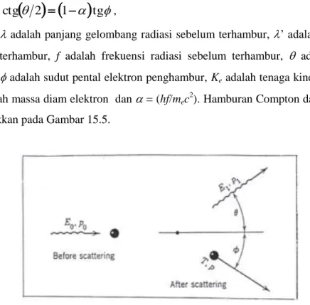 Gambar 15.5. Skema hamburan Compton. 