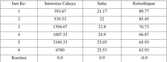 Tabel 5.4 Hasil Uji Korelasi 