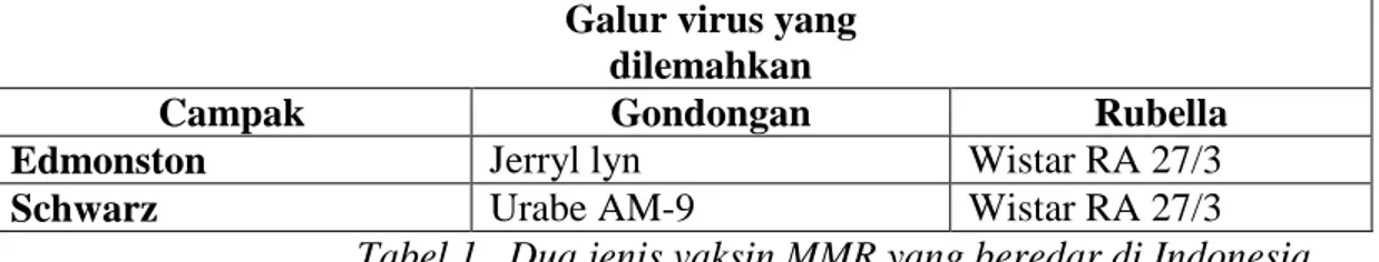 Tabel 1 . Dua jenis vaksin MMR yang beredar di Indonesia 