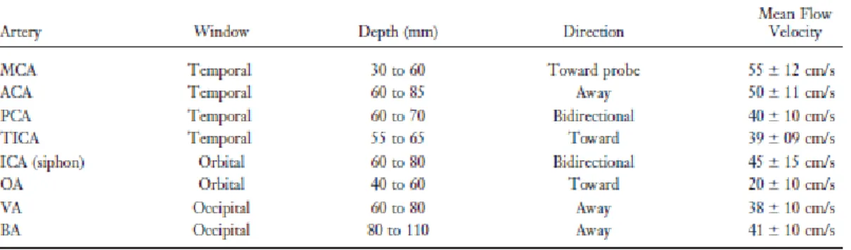 Tabel 2. Nilai normal Mean flow velocity pada TCD 