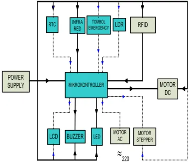 Gambar Diagram blok catu daya  Komponen  utama  dari  rangkaian  catu  daya  adalah  transformator  penurun  tegangan  (step  down),  dioda  penyearah,  kapasitor penapis  (filter), dan peregulasi  tegangan (regulator)
