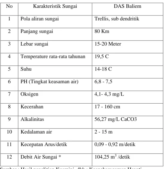 Tabel 1.1 Karakteristik Sungai Baliem 