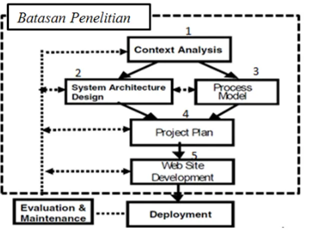 Gambar 1: Proses Pengembangan Web Evolutionary Web Development Model    (Ginige dan Murugesan, 2001) 