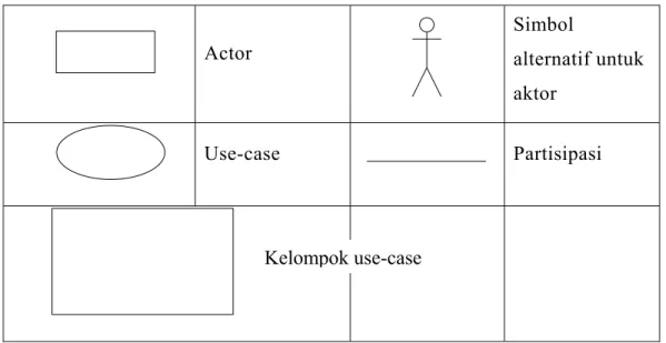Gambar 3.5 Elemen Diagram Use Case 