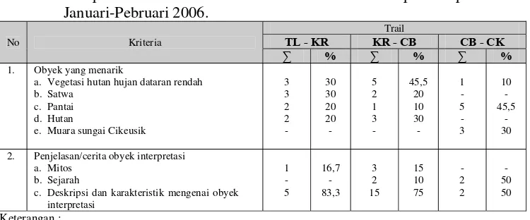 Tabel 4. Ketertarikan pengunjung terhadap sumberdaya alam sebagai obyek  interpretasi di kawasan TNUK berdasarkan data responden pada bulan Januari-Pebruari 2006