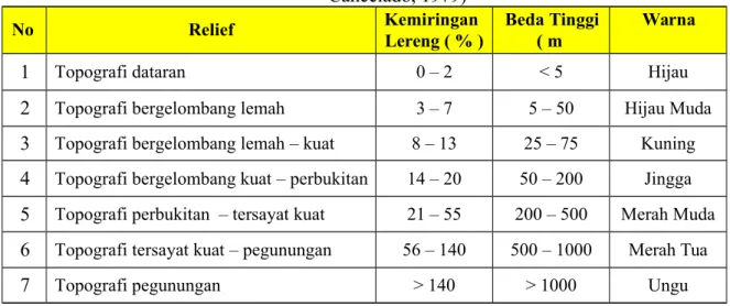 Tabel 3.1 Klasifikasi relief berdasarkan sudut lereng dan beda tinggi (van Zuidam- Zuidam-Cancelado, 1979) No Relief Kemiringan Lereng ( % ) Beda Tinggi( m  ) Warna
