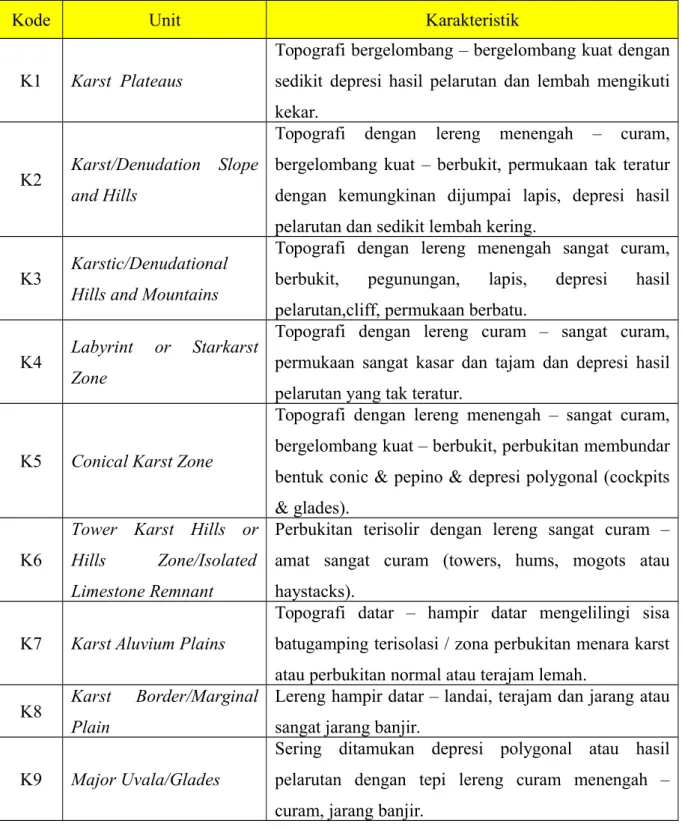 Tabel 3.4 Klasifikasi unit geomorfologi bentuklahan asal karst  (van Zuidam,1983)