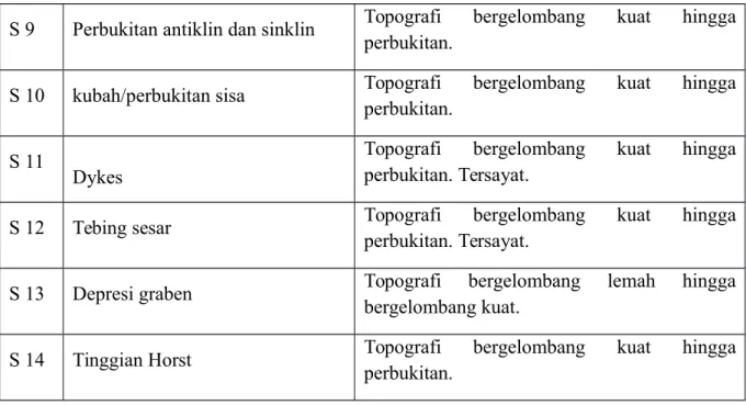 Tabel 3.6 Klasifikasi unit geomorfologi bentuklahan asal fluvial (van Zuidam, 1983)    