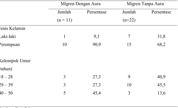 Tabel  2.  Kecepatan  aliran  darah  basal,  hiperventilasi  dan  tahan  napas  pada  penderita  migren dengan aura dan migren tanpa aura 