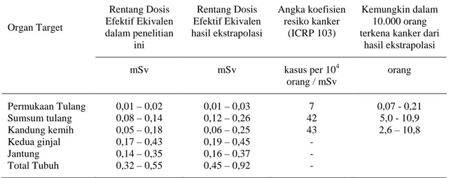 Tabel 4.9. Perbandingan Rentang Dosis Serap Hasil Penelitian   dengan Batasan Publikasi ICRP Nomor 103 