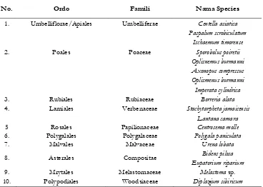 Tabel 2. Jenis Tumbuhan Obat di Hutan Alam Girimanik pada ketinggian 1400 m. dpl - 1600 m