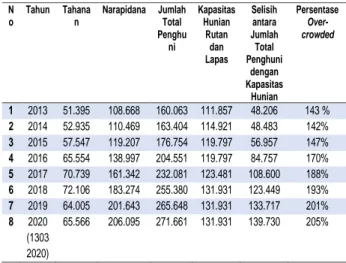 Tabel  1.  Peningkatan  Jumlah  Tahanan  dan  Narapidana  pada  Lapas/Rutan   2013-2020  N o  Tahun  Tahanan  Narapidana  Jumlah Total  Penghu ni  Kapasitas Hunian Rutan dan  Lapas  Selisih antara  Jumlah Total  Penghuni  dengan  Kapasitas  Hunian  Persent