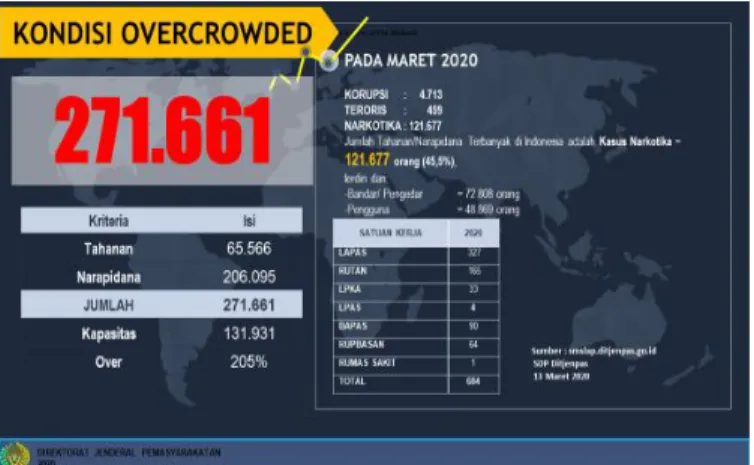 Gambar 2. Overcrowded Lapas/Rutan saat ini 