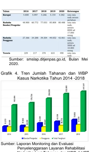 Grafik  4.  Tren  Jumlah  Tahanan  dan  WBP  Kasus Narkotika Tahun 2014 -2018 