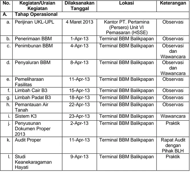 Tabel 1. Jadual Kegiatan PKL di PT. Pertamina (Persero) Pemasaran Kalimantan  Terminal BBM Balikpapan  No
