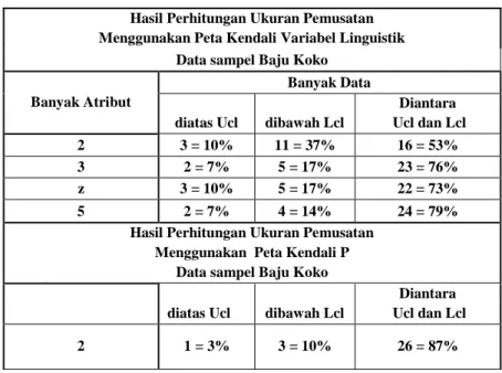 Tabel 2  Perbandingan ukuran pemustan baju koko metode peta kendali  variabel linguistik dan peta kendali P