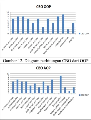 Tabel 4. Hasil Perhitungan CBO dari Aplikasi OOP  dan AOP 