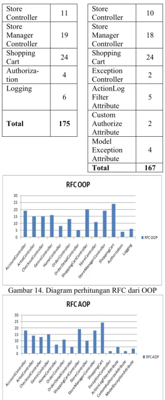 Gambar 14. Diagram perhitungan RFC dari OOP 