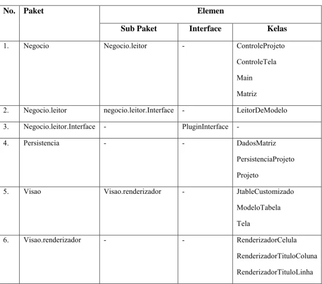 Tabel 4.1 Daftar elemen Paket Sistem Trama 