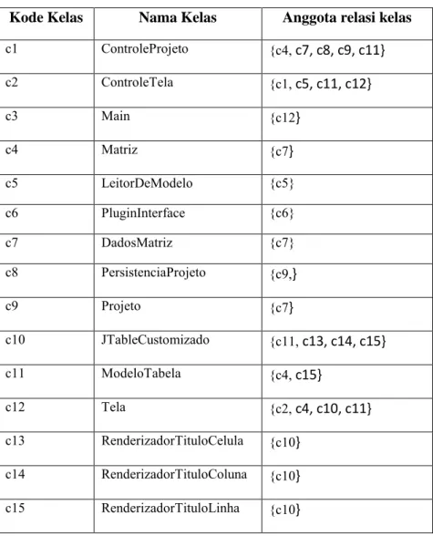 Tabel 4.2 Relasi Antar Kelas Dalam Sistem Trama  Kode Kelas  Nama Kelas  Anggota relasi kelas  c1  ControleProjeto  {c4,  c7, c8, c9, c11}   c2  ControleTela  {c1,  c5, c11, c12}   c3  Main  {c12 }  c4  Matriz  {c7 }  c5  LeitorDeModelo  {c5} c6  PluginInt