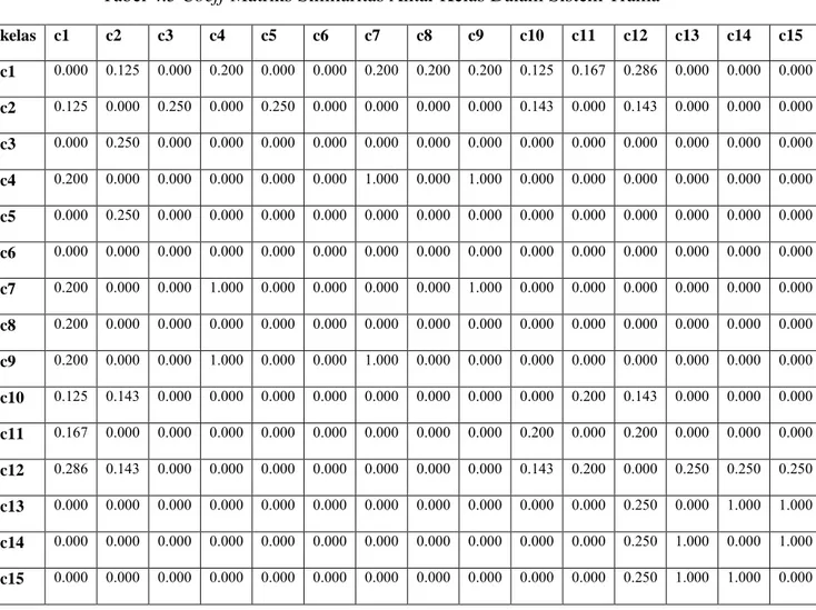 Tabel 4.3 Coeff Matriks Similaritas Antar Kelas Dalam Sistem Trama 