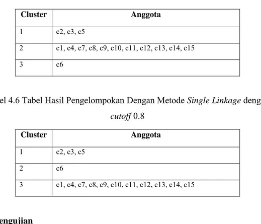 Tabel 4.6 Tabel Hasil Pengelompokan Dengan Metode Single Linkage dengan  cutoff  0.8  Cluster  Anggota  1  c2, c3, c5  2  c6  3  c1, c4, c7, c8, c9, c10, c11, c12, c13, c14, c15  4.2
