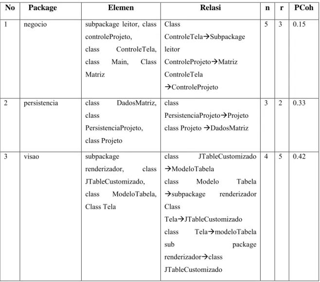 Tabel 4.7 Nilai Kohesi Awal (Sebelum Pengelompokan) 