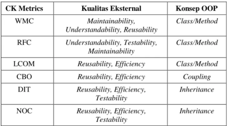Tabel 1. Hubungan CK Metrics dan Faktor Kualitas  Eksternal 