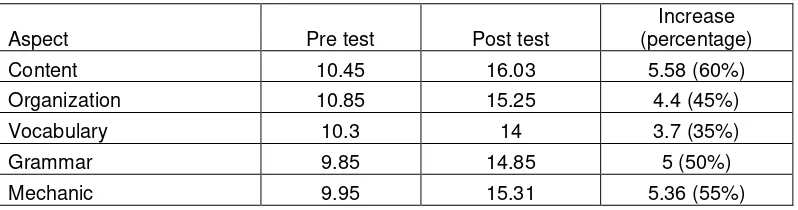 Table 5. Increase from Pre test to Post test in Experimental Class 