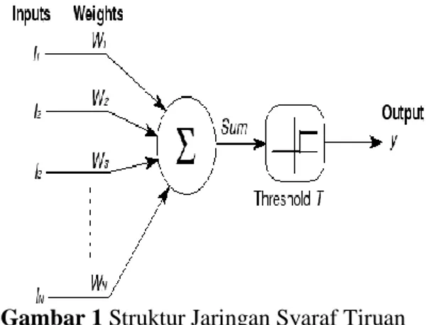 Gambar 1 Struktur Jaringan Syaraf Tiruan  Sumber: (Humaini, 2015) 