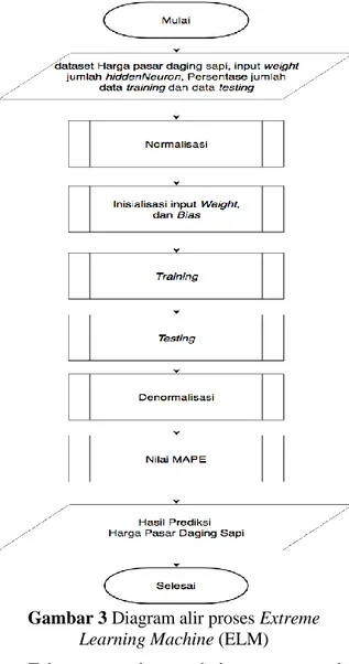 Gambar 3 Diagram alir proses Extreme  Learning Machine (ELM) 