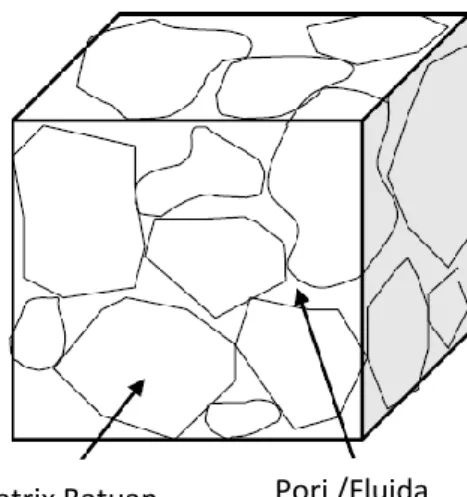 Gambar 2.1  Model batuan (Humpson-Russel, 2011). 