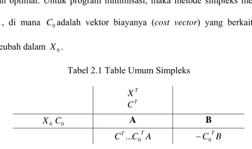 Tabel 2.1 Table Umum Simpleks  X  T C T X 0 C  0 A B  ACCT... 0 T − C 0 T B
