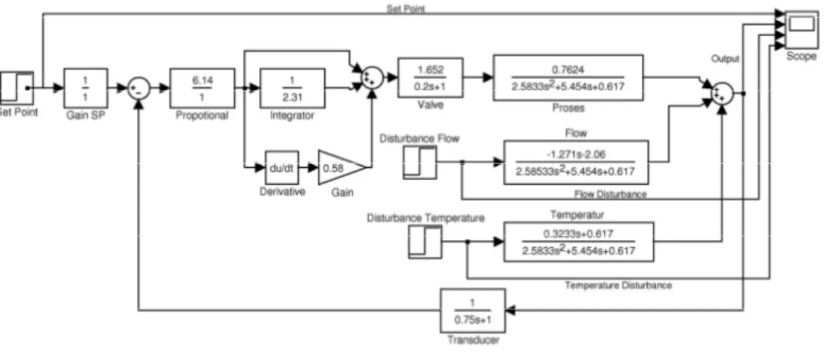 Gambar 4. Blok Diagram Sistem Kontrol Proses Loop Heat Exchanger 