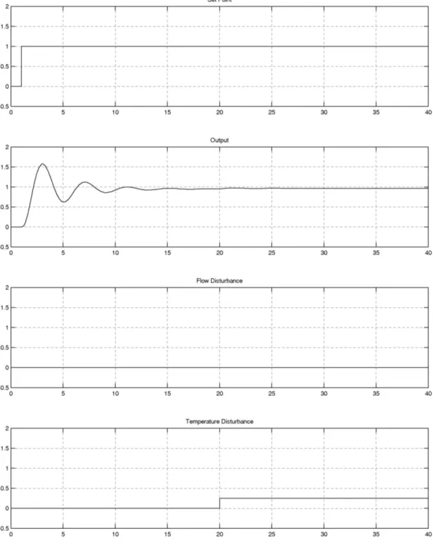 Gambar 7. Kurva Respon dari Kontrol Temperatur atas Perubahan pada Set Point Unit Langkah  dengan Disturbance 20% pada Temperatur Masukan