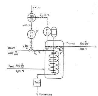 Gambar 1. Diagram Proses Continuous Stirred  Tank Heater. 