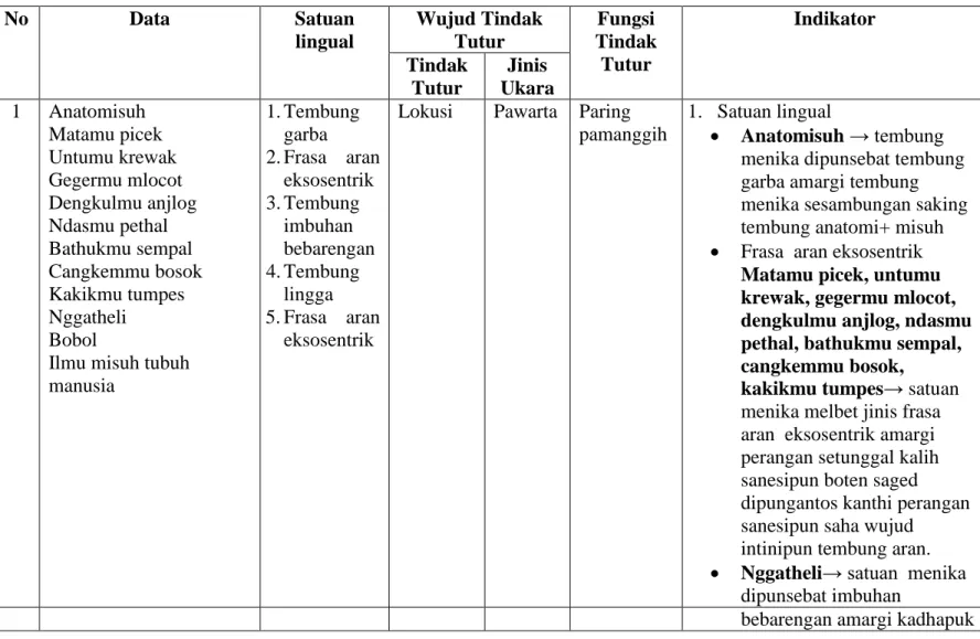 Tabel 1. Satuan Lingual, Wujud Tindak Tutur, Fungsi Tindak Tutur ing Wacana Kaos Cak Cuk  