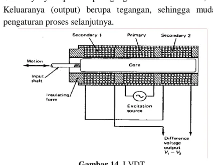 Gambar 14. LVDT 