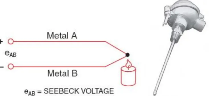 Gambar 3: Termokopel 