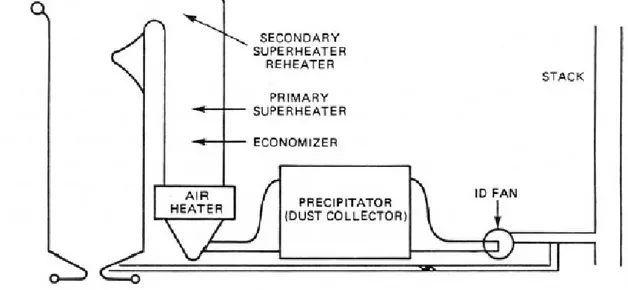 Gambar 9: Sistem Gas Bekas Pada Ketel Balanced Draft