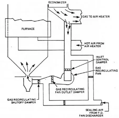 Gambar 10: Sistem Resirkulasi Gas Dengan GRF